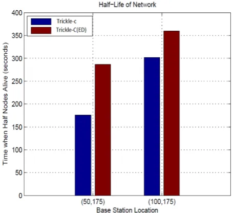 Fig 3.4: Comparison of Half Node Alive (HNA) of the Network under both Protocols  