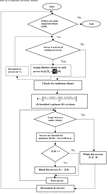 Fig. 2 Proposed Security Model 