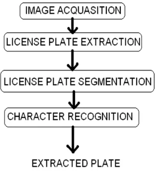 Fig. 1 Block diagram of ALPR 