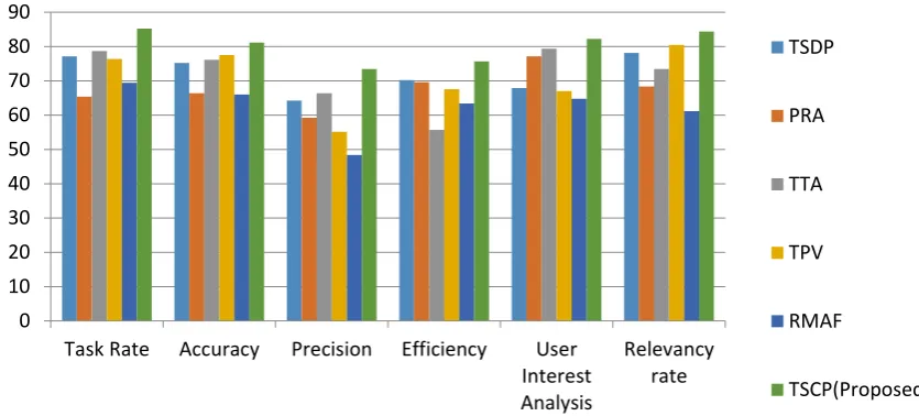 Figure 1 Performance Evaluation Chart