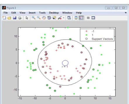 Figure 4: Plot of classification of data sets on basis of Grand average of Hydropathicity  