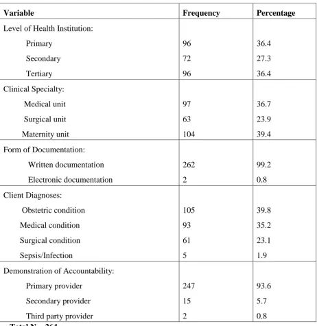 Table 1 shows the general information of the health institutions used for the study. Primary 
