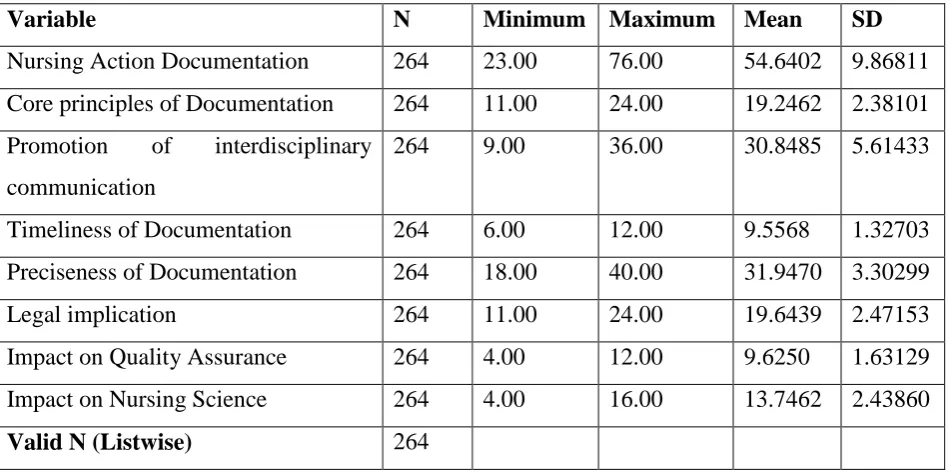 Table 2. Descriptive Statistics of the Measured Variables.  