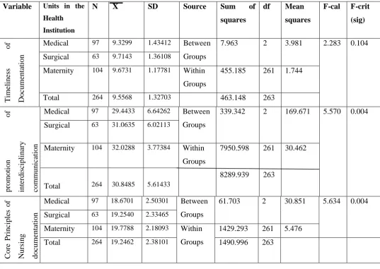 Table 4. ANOVA showing comparison of documented nursing actions in the medical, 