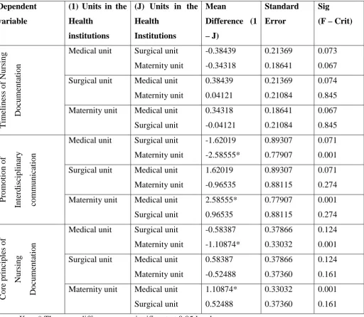 Table 5. Scheffe (Post Hoc) test of multiple comparison of the means of the timeliness, 