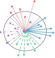 Figure 1. Quantisation of motion directions. Optical ﬂow vectors are quantisedinto the four directions — up, right, down and left