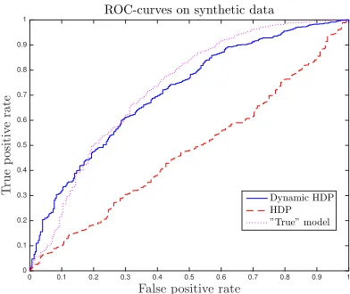 Figure 2. Graphical representation of the topics in the synthetic dataset. Therearecell in this matrix