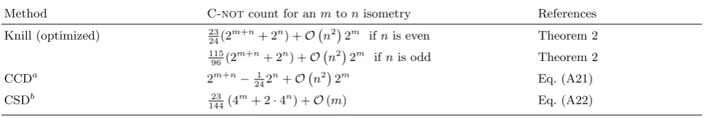 TABLE II: Overview of the number of C-notdecomposition of an isometry;schemes (NB: for small gates required to decompose m to n isometries using diﬀerent decomposition n we have done some additional optimizations—see Table III)