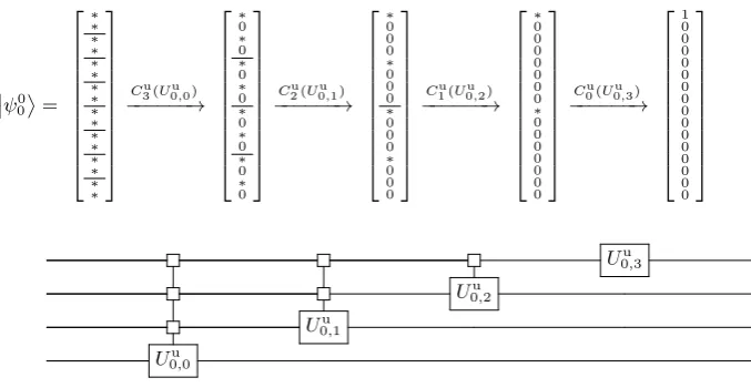 FIG. 1: Implementing the ﬁrst column of an isometry VC-notzero the entries of the column, while the lower part gives the circuit representation