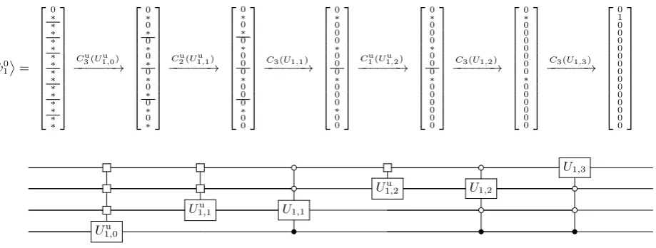 FIG. 2: Implementing the second column of an isometry V�� from m ⩾ 1 qubits to n = 4 qubits