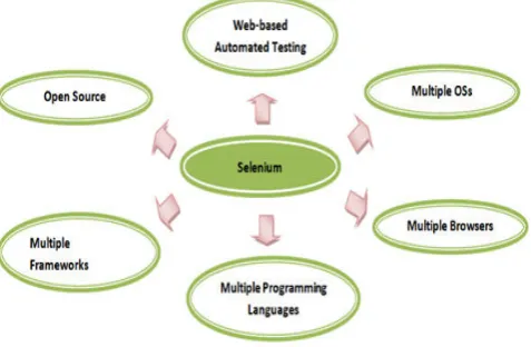 Fig 1: Broad range of selenium tool 