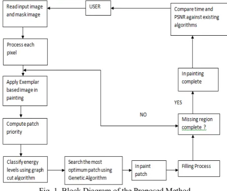 Fig .1  Block Diagram of the Proposed Method 