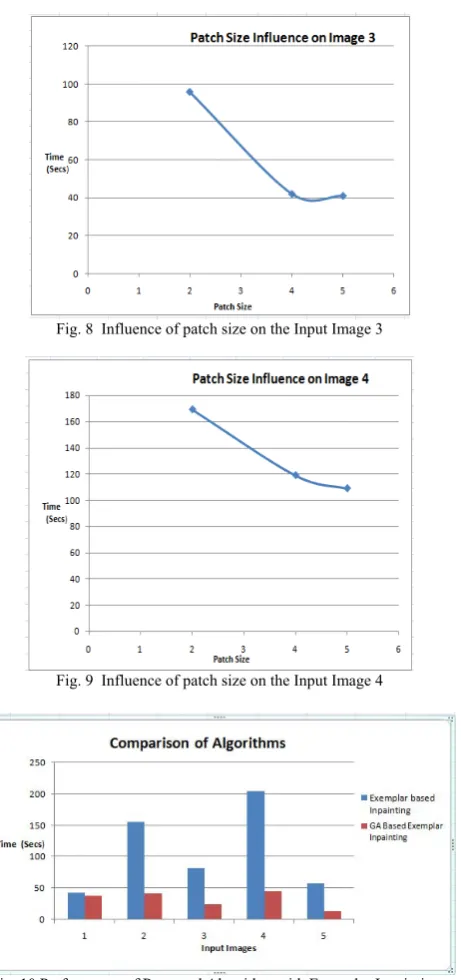 Fig. 10 Performance of Proposed Algorithm with Exemplar Inpainting .  