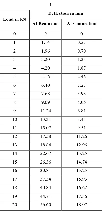 Table 6.1 Experimental observation of specimen 