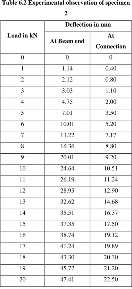 Table 6.2 Experimental observation of specimen 