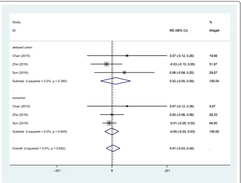 Fig. 10 Forest plot diagram showing effect of IP versus SP on postoperative complications