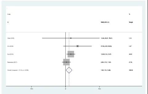 Fig. 4 Forest plot diagram showing effect of IP versus SP on total blood loss
