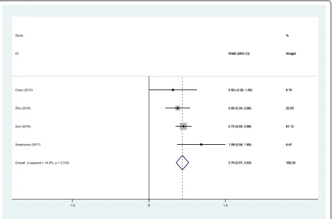 Fig. 5 Forest plot diagram showing effect of IP versus SP on VAS scores
