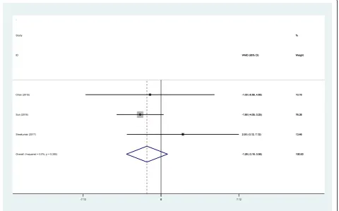 Fig. 6 Forest plot diagram showing effect of IP versus SP on range of motion
