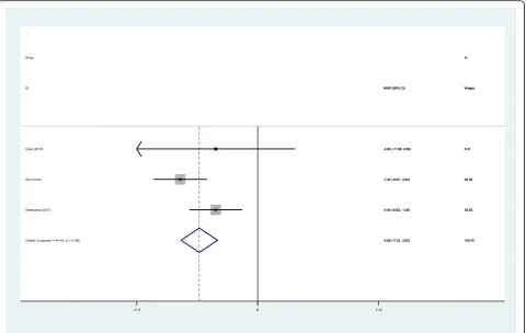 Fig. 7 Forest plot diagram showing effect of IP versus SP on Lysholm knee scores