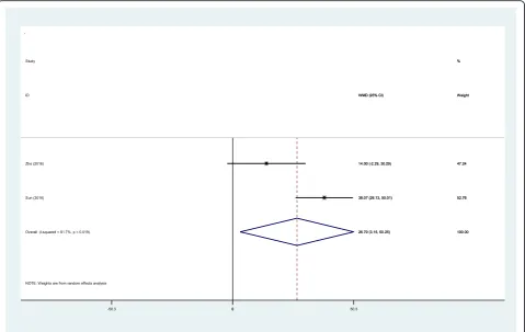Fig. 8 Forest plot diagram showing effect of IP versus SP on fluoroscopy times