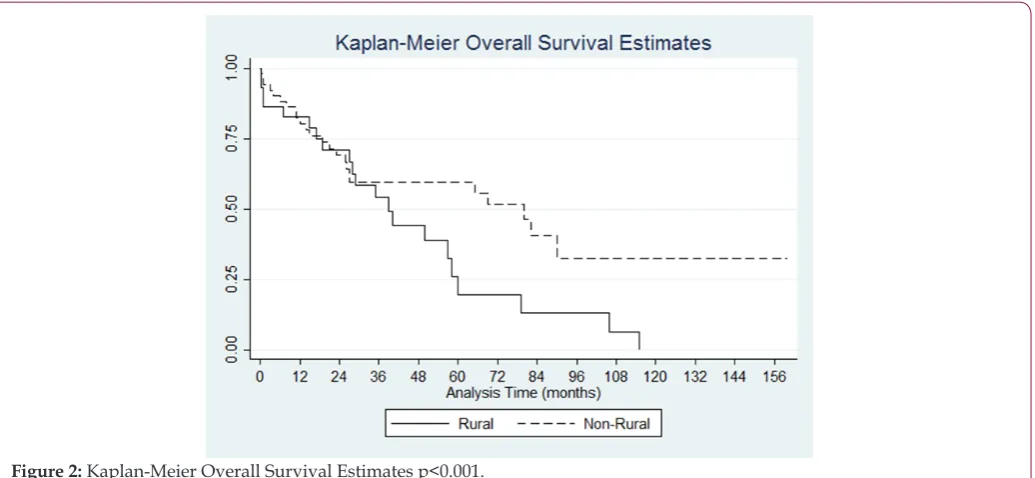 Figure 2: Kaplan-Meier Overall Survival Estimates p<0.001.
