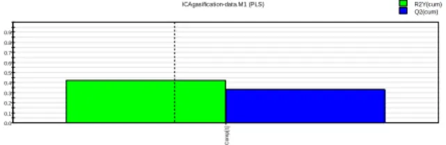 Fig. 2: Significant principal component given by SIMCA-P.  .   0.00.10.20.30.40.50.60.70.80.9 Comp[1] Comp[2] Comp[3] Comp No