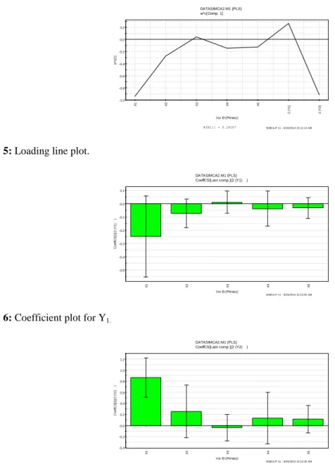 Fig. 6: Coefficient plot for Y 1.