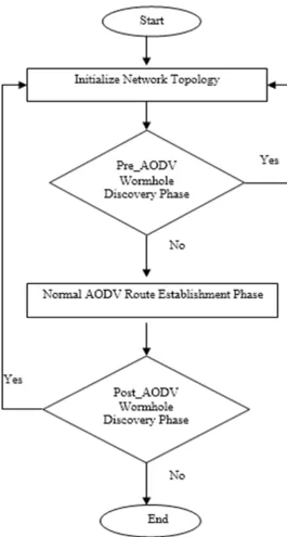 Fig. 5. Overview of TAODV model 