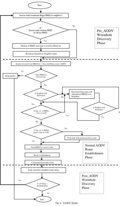 Fig. 6.  TAODV Model