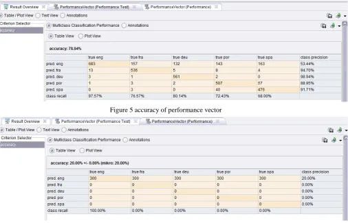 Figure 5 accuracy of performance vector 