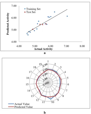 Fig. 5:  (a) Graph of observed vs. predicted activities for model 2 (SW-kNN-MFA)  (b) Comparison of actual and predicted activities for all the compounds for the same model (blue line: actual activity, red line: predicted activity) 