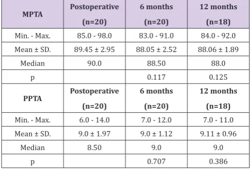 Table 4: Distribution of the studied cases according to MPTA, PPTA during postoperative, 6 months and 12 months.