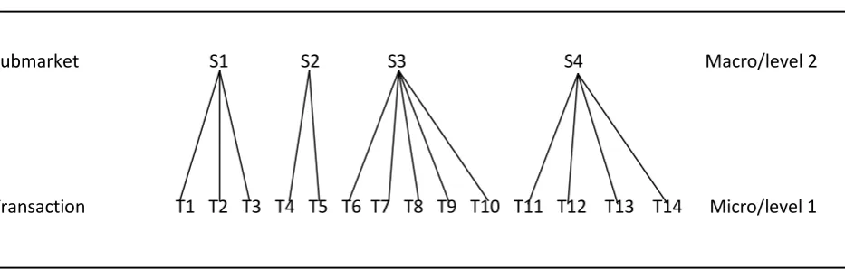 Figure 2.  A unit diagram for a two level nested hierarchy 