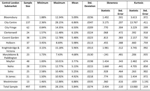 Table 2.  Descriptive statistics for equivalent yields imputed for the sample of transactions across    
