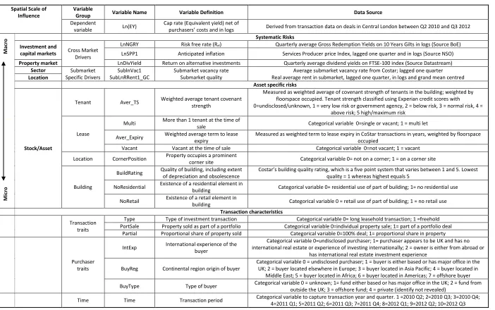 Table 3.  Exploring the determinants of office cap rates: variables and data 
