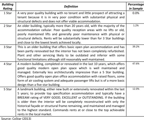 Table 4.  CoStar building classification for offices 