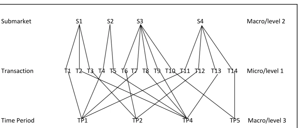 Figure 4.  A unit diagram for a two level nested hierarchy and non-nested third level 