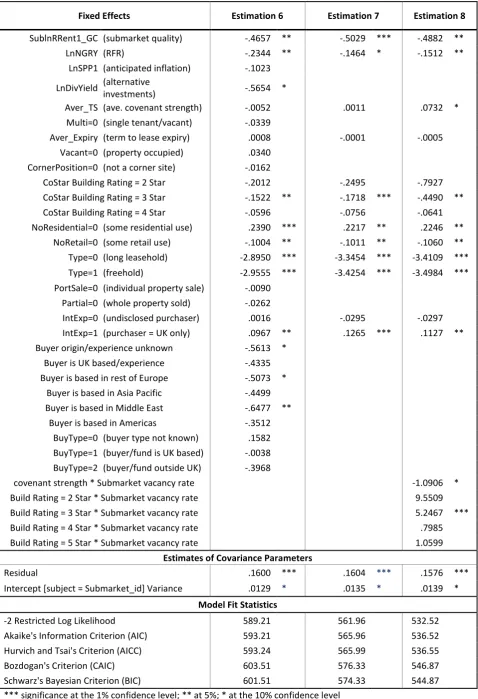 Table 6.  Results of multi-level models containing property, buyer and transaction variables  