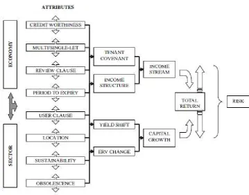 Figure 1.  Real estate attributes, return and risk 