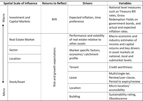 Table 1.  The cap rate and risk scale 