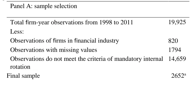  Table 1   Sample selection and distribution.Panel A: sample selection