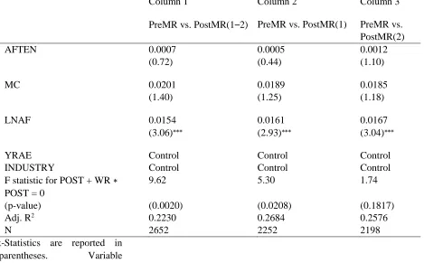 Table 5 reports the regression results of model (2) with NRIj,t as the dependent 