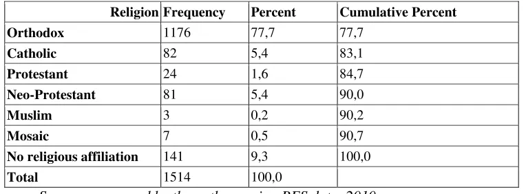Table 1. The distribution of Romanian migrants according to religious affiliation 
