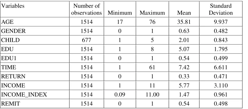 Table 2.  Descriptive statistics for the effect and control variables 