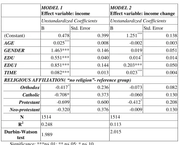 Table 3. OLS regression coefficients for models 1 and 2 