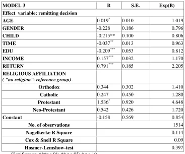Table 4. Logistic regression coefficients for model 3 