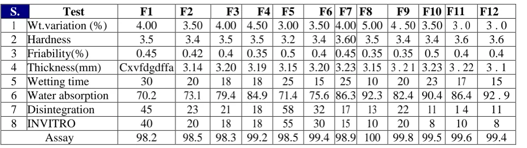 Table 3: Evaluation of directly compressible orally disintegrating tablets  