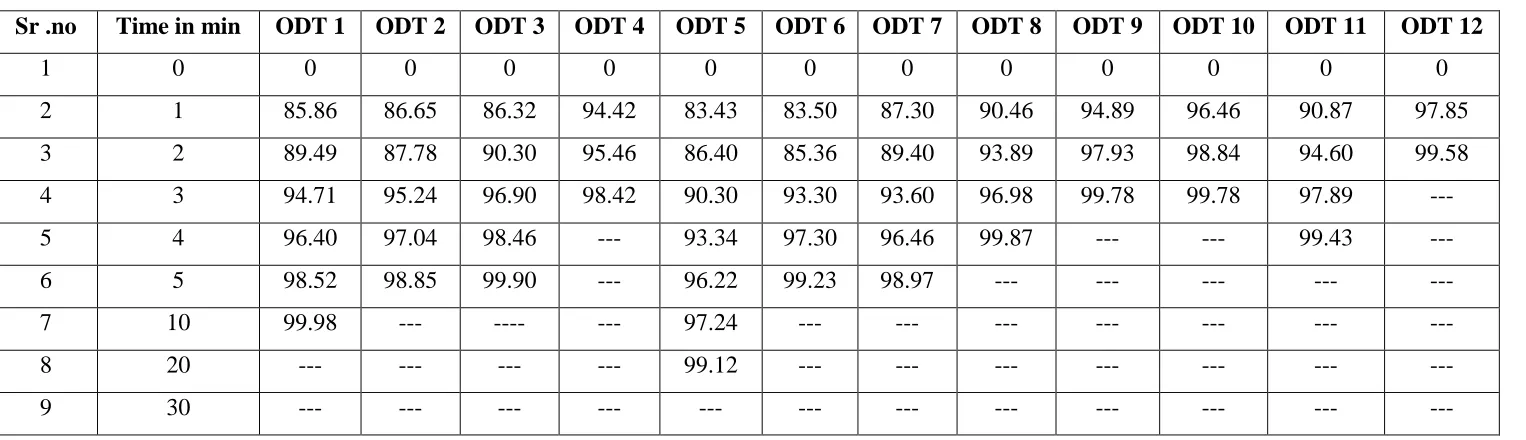 Table 4: Cumulative drug release of all formulations 