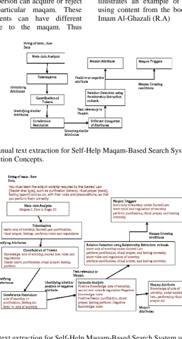 Fig. 1: Framework  for manual text extraction for Self-Help Maqam-Based Search System based upon           Information Extraction Concepts